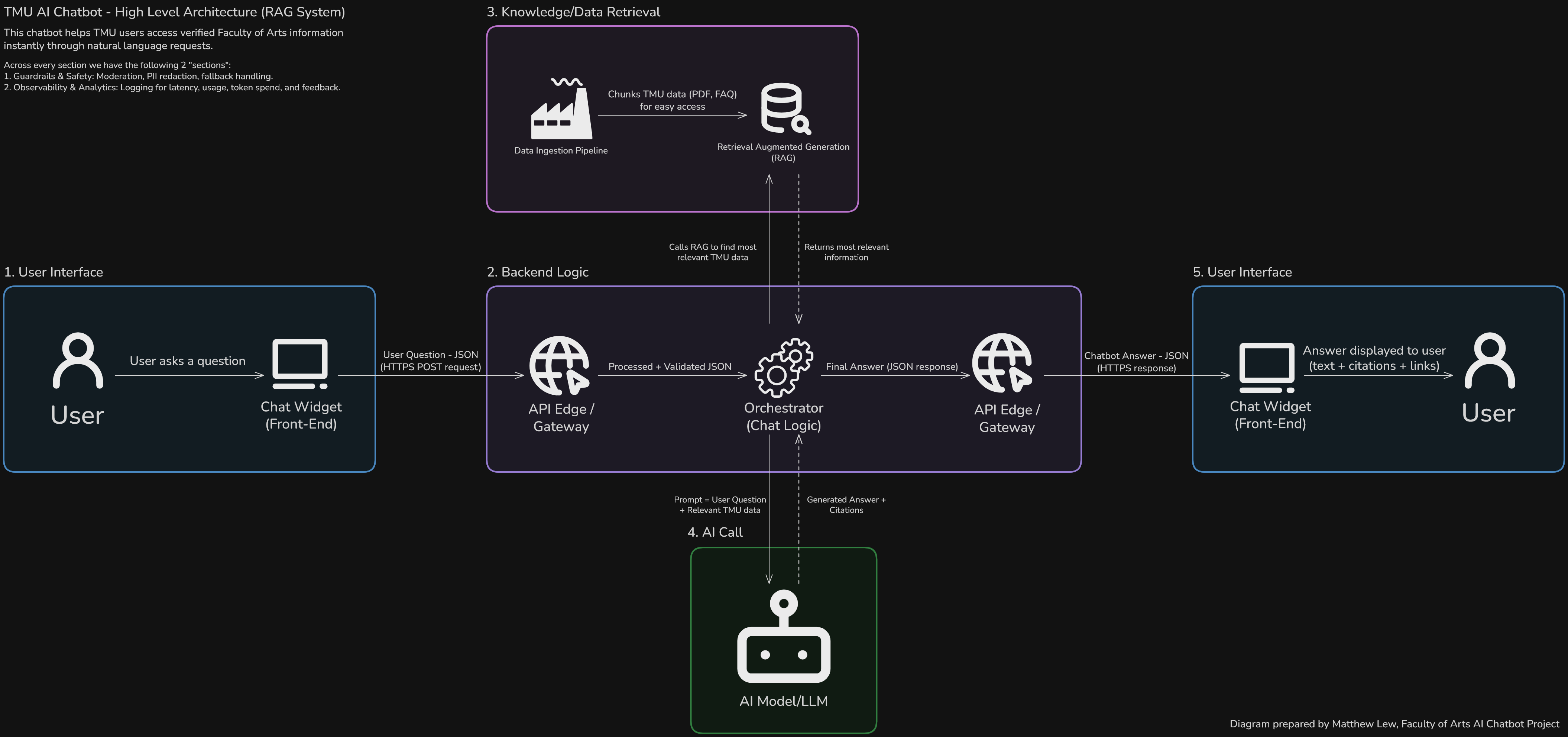The projected AI Chatbot Architecture diagram.